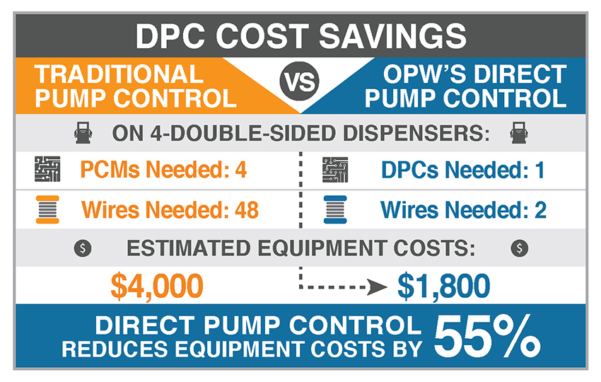 OPW-Adds-Direct-Pump-Control-Graphic