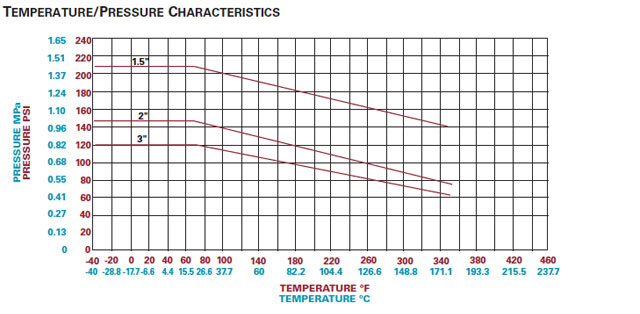chart-1700dl-d2000-temp-pressure