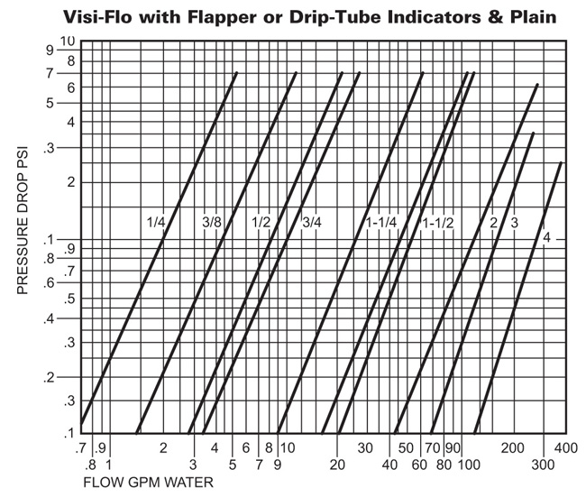 Flow Of Water Through Pipe Chart