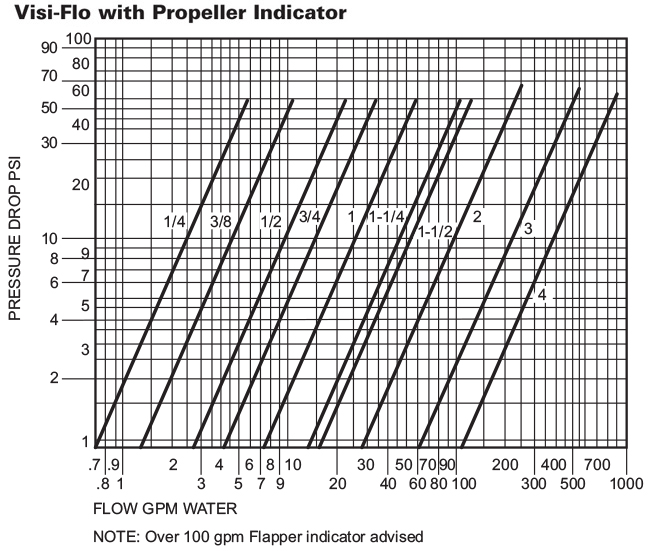 Ductile Iron Pipe Flow Chart