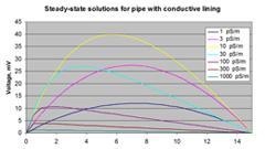 Conductive pipes are safer