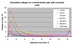 Voltage in Non-Conductive Piping