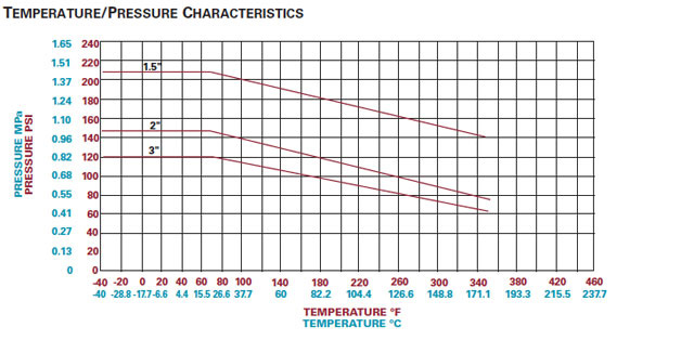 Teflon Temperature Chart